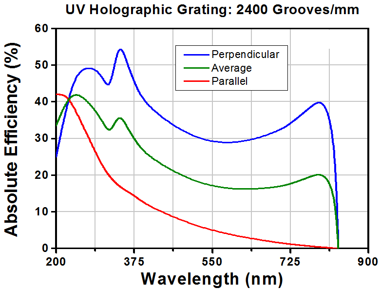 T-GH25-24U - UV Reflective Holographic Grating, 2400/mm, 25 mm x 25 mm x 6 mm