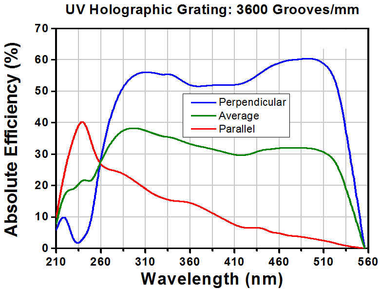 T-GH25-36U - UV Reflective Holographic Grating, 3600/mm, 25 mm x 25 mm x 6 mm