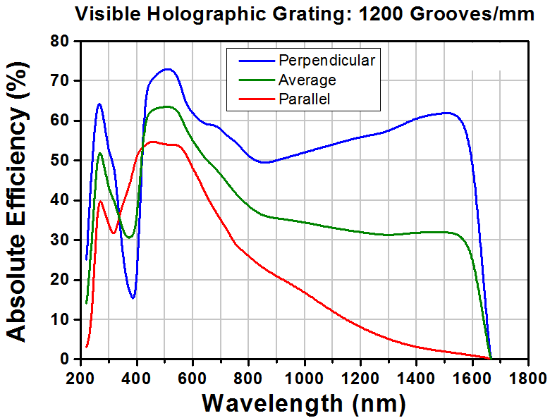 T-GH13-12V - Visible Reflective Holographic Grating, 1200/mm, 12.7 mm x 12.7 mm x 6 mm