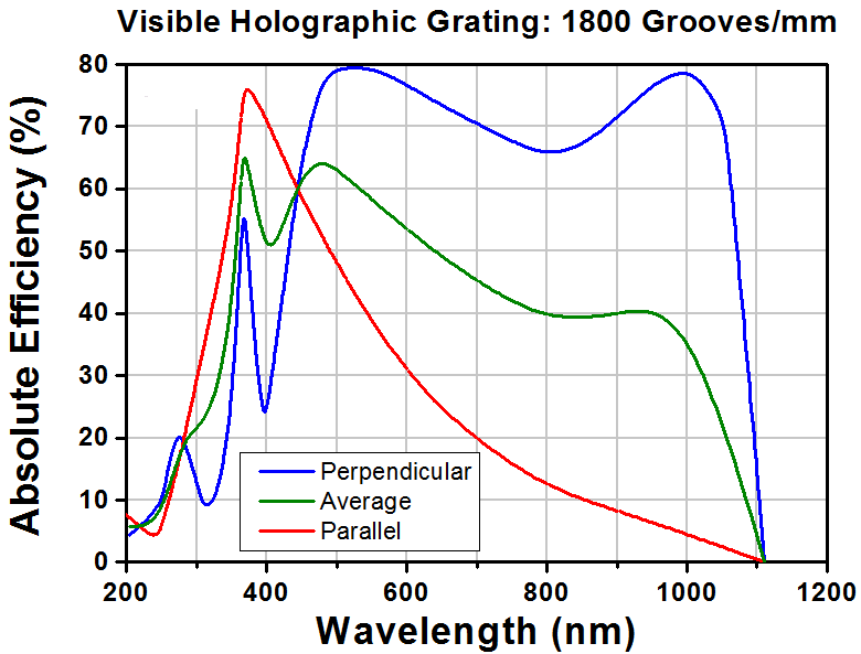 T-GH50-18V - Visible Reflective Holographic Grating, 1800/mm, 50 mm x 50 mm x 9.5 mm