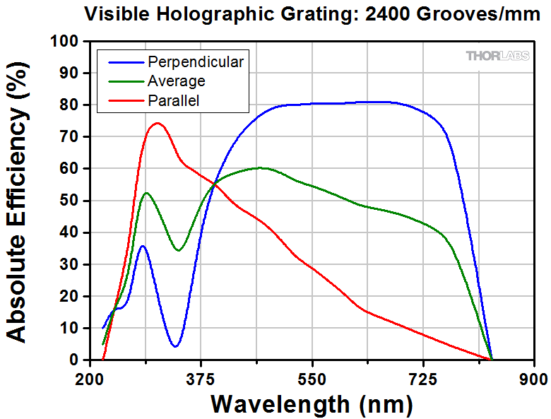 T-GH13-24V - Visible Reflective Holographic Grating, 2400/mm, 12.7 mm x 12.7 mm x 6 mm