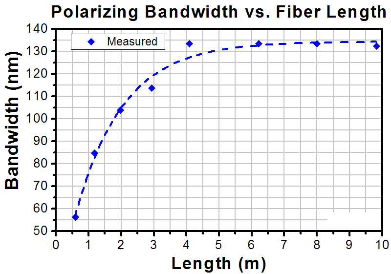 T-HB830Z - Polarizing Fiber for 830 nm, Pricing Per Meter