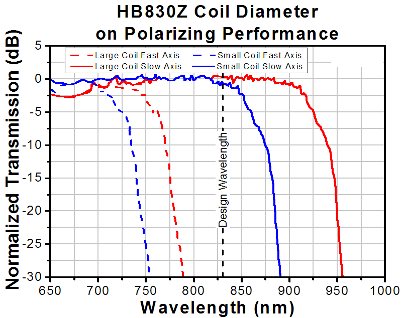 T-HB830Z - Polarizing Fiber for 830 nm, Pricing Per Meter