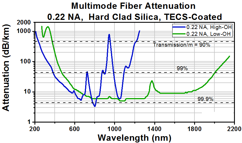 T-BF7L1LS1 - 1x7 Fiber Bundle, Ø200 µm Core, 0.22 NA, High OH, SMA to Ø1.25 mm Ferrules, 1 m Long