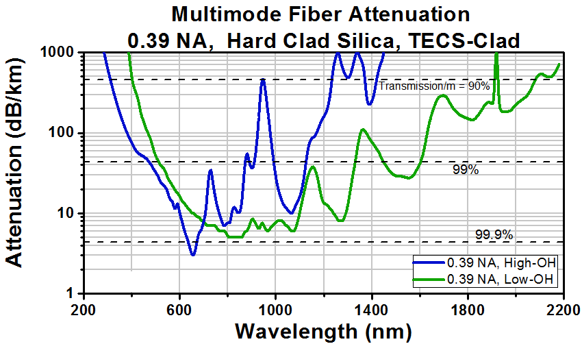 T-BF42HS01 - 1-to-4 Fan-Out Bundle, 200 µm Core, High OH, SMA, Round Common End, 1 m Long