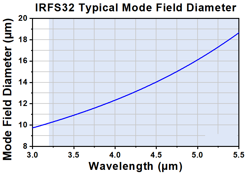 T-IRFS32 - Single Mode InF3 Fiber, 3.2 - 5.5 µm, 0.26 NA, 11.0 µm MFD, Unit Pricing Per Meter