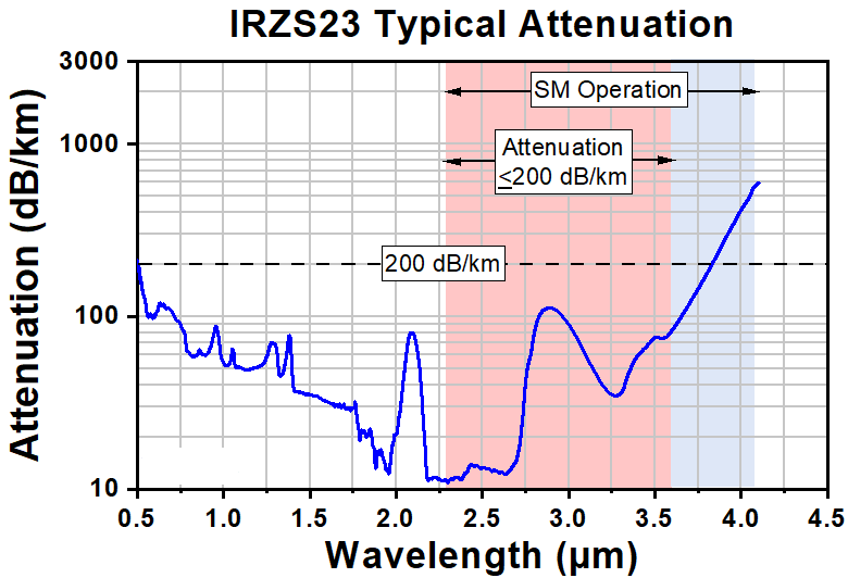 T-IRZS23 - Single Mode ZBLAN Fiber, 2.3 - 4.1 µm, 0.19 NA, 10.5 µm MFD, Unit Pricing Per Meter