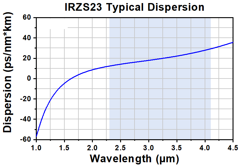 T-IRZS23 - Single Mode ZBLAN Fiber, 2.3 - 4.1 µm, 0.19 NA, 10.5 µm MFD, Unit Pricing Per Meter