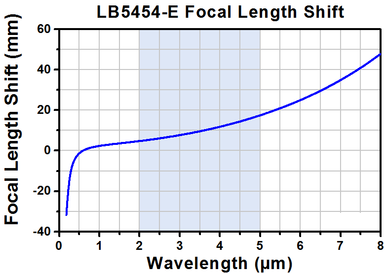 T-LB5454-E - Ø1" CaF2 Bi-Convex Lens, f = 200.0 mm, AR-Coated: 2 - 5 µm