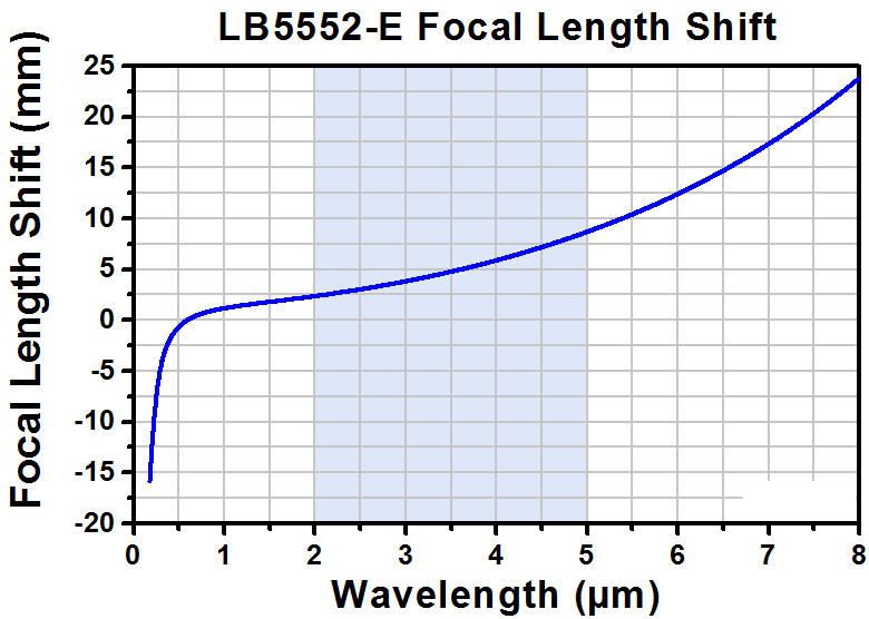T-LB5552-E - Ø1" CaF2 Bi-Convex Lens, f = 100.0 mm, AR-Coated: 2 - 5 µm
