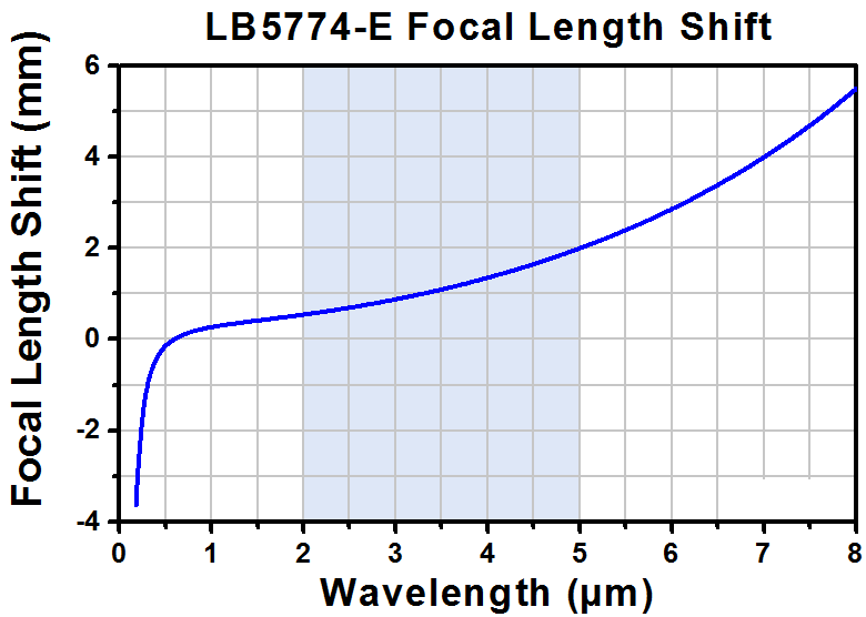 T-LB5774-E - Ø1" CaF2 Bi-Convex Lens, f = 25.4 mm, AR-Coated: 2 - 5 µm