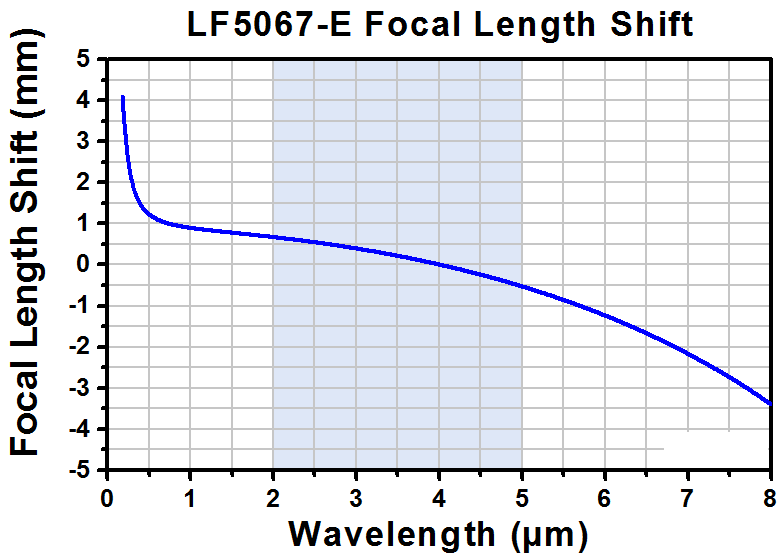 T-LF5067-E - Ø1/2" CaF2 Negative Meniscus Lens, f = -20.0 mm, AR-Coated: 2 - 5 µm