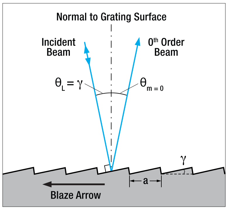 T-GR25-0610 - Ruled Reflective Diffraction Grating, 600/mm, 1 µm Blaze, 25 x 25 x 6 mm
