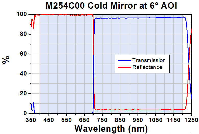 T-M254C00 - Ø1" UVFS Cold Mirror, AOI: 0°, 5 mm Thick