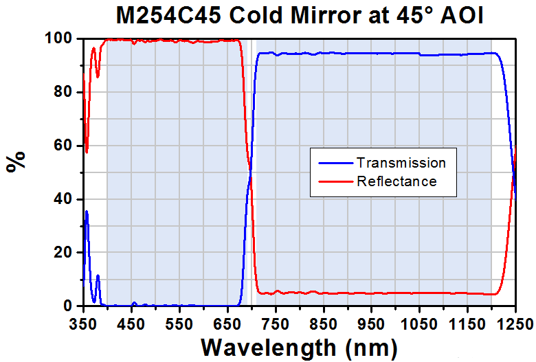 T-M254C45 - Ø1" UVFS Cold Mirror, AOI: 45°, 5 mm Thick