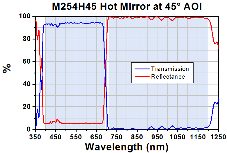 T-M254H45 - Ø1" UVFS Hot Mirror, AOI: 45°, 5 mm Thick