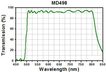 T-MDF-GFP - GFP Excitation, Emission, and Dichroic Filters (Set of 3)