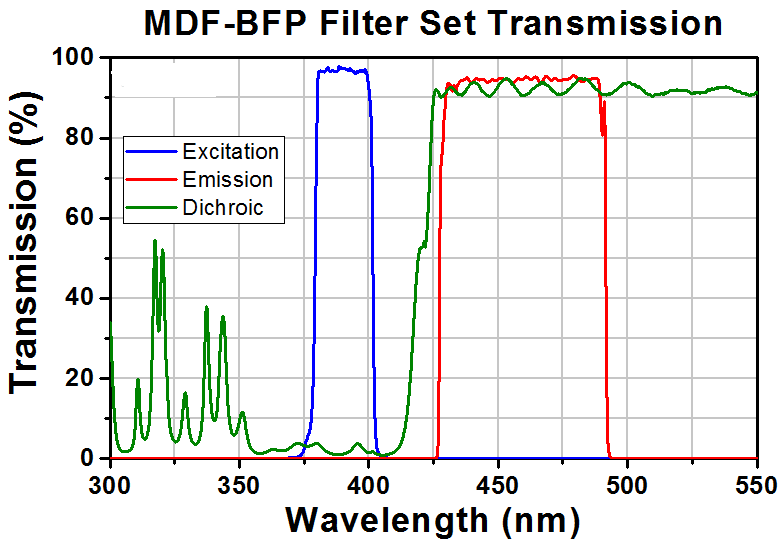 T-TLV-U-MF2-BFP - Microscopy Cube with Pre-Installed BFP Filter Set for Olympus AX, BX2, IX2