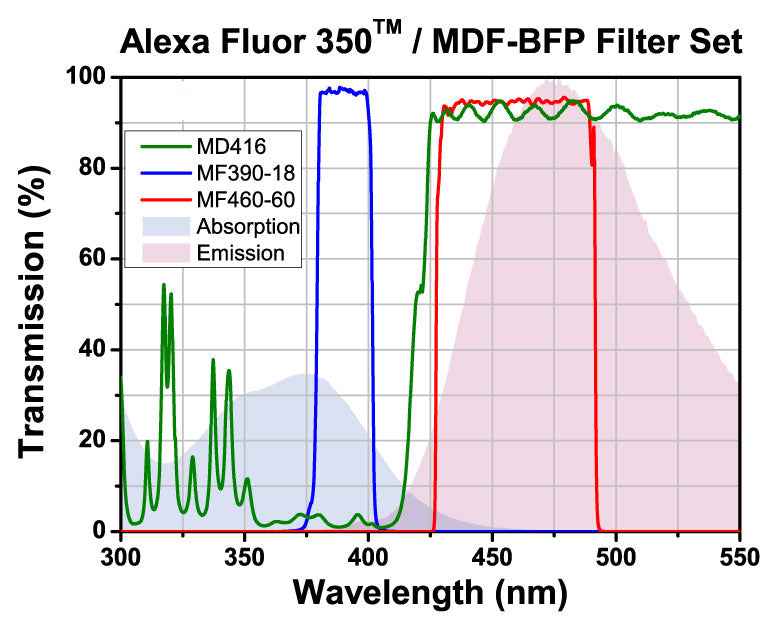 T-TLV-U-FF-BFP - Microscopy Cube with Pre-Installed BFP Filter Set for Olympus BX3, IX3