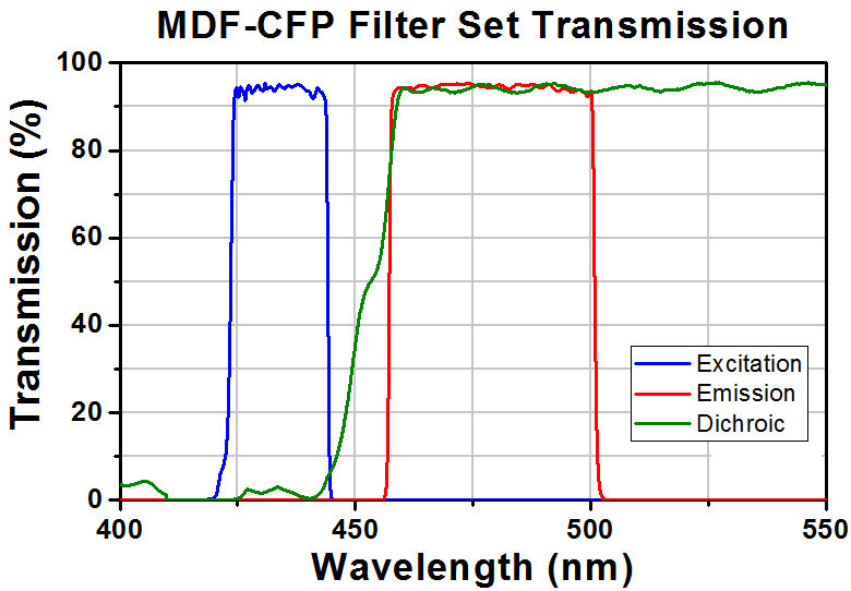 T-TLV-U-MF2-CFP - Microscopy Cube with Pre-Installed CFP Filter Set for Olympus AX, BX2, IX2