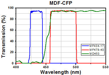 T-MDF-CFP - CFP Excitation, Emission, and Dichroic Filters (Set of 3)