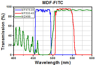 T-MDF-FITC - FITC Excitation, Emission, and Dichroic Filters (Set of 3)