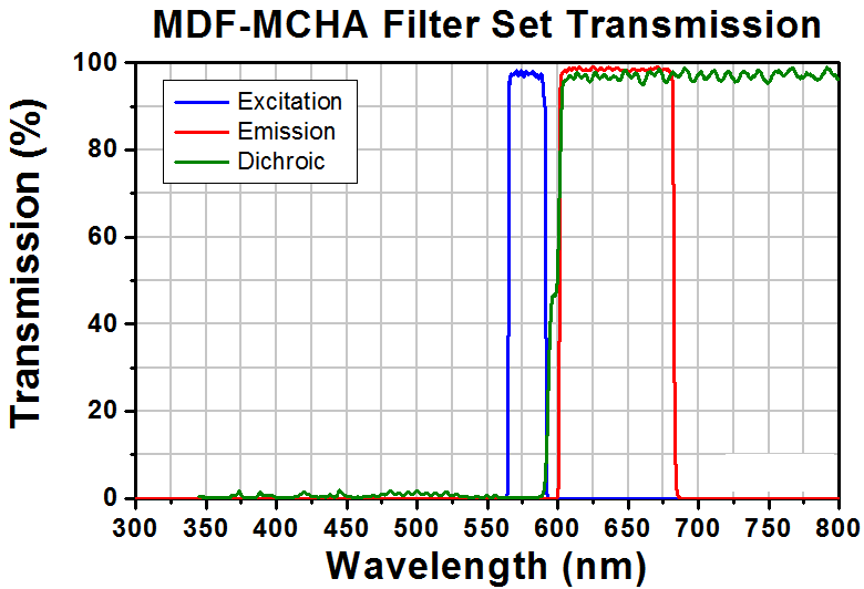 T-TLV-TE2000-MCHA - Microscopy Cube with Pre-Installed MDF-MCHA Filter Set for Nikon TE2000 and Eclipse Ti