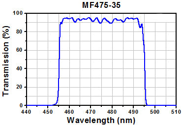 T-MF475-35 - FITC Excitation Filter, CWL = 475 nm, BW = 35 nm