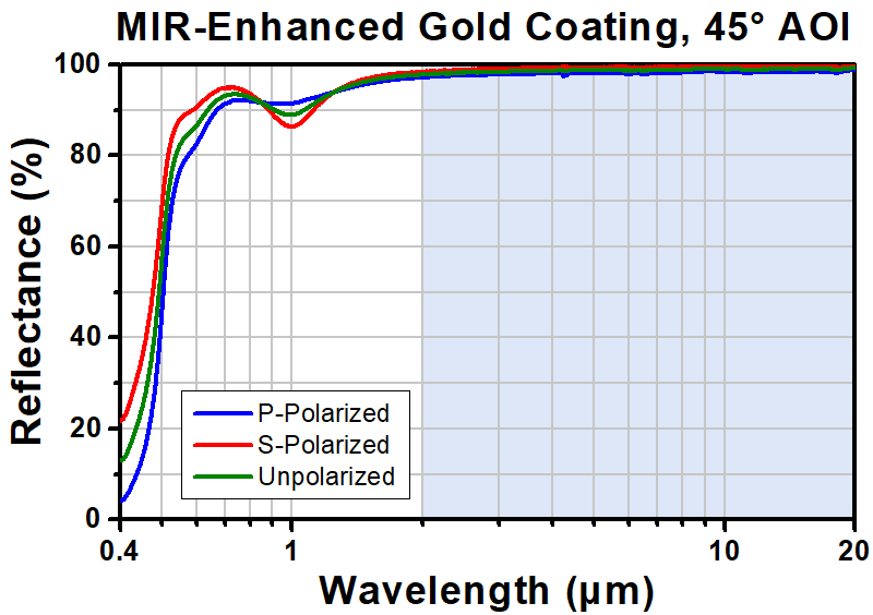 T-PFD10-03-M02 - Ø1" MIR-Enhanced Gold D-Shaped Mirror, 2 - 20 µm