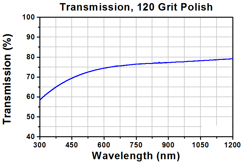 T-DG05-120 - Ø1/2" Unmounted N-BK7 Ground Glass Diffuser, 120 Grit