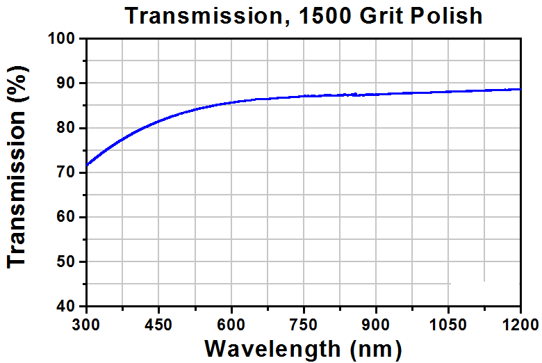 T-DG05-1500 - Ø1/2" Unmounted N-BK7 Ground Glass Diffuser, 1500 Grit
