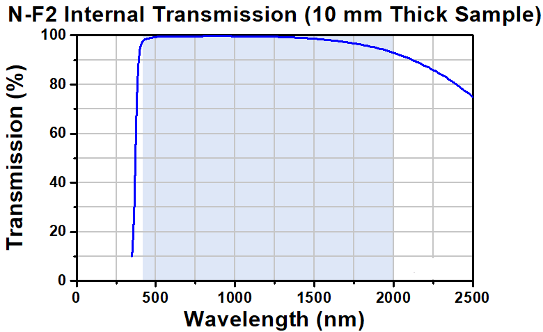 T-PS856 - N-F2 Equilateral Dispersive Prism, 15 mm
