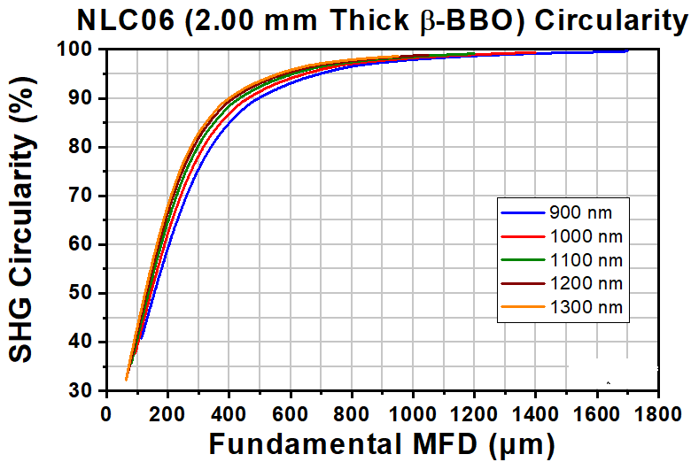T-NLC06 - Ø1" Mounted β-BBO Crystal, 2.00 mm Thick, θ = 23.3°, 900 - 1300 nm Fund., 450 - 650 nm SHG