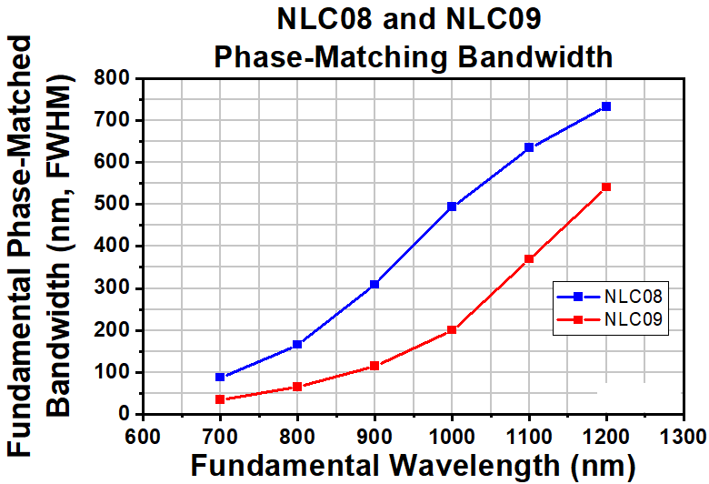 T-NLC08 - Ø1" Mounted β-BBO Crystal, 30 μm Thick, θ = 29.2°, 700 - 1200 nm Fund., 350 - 600 nm SHG