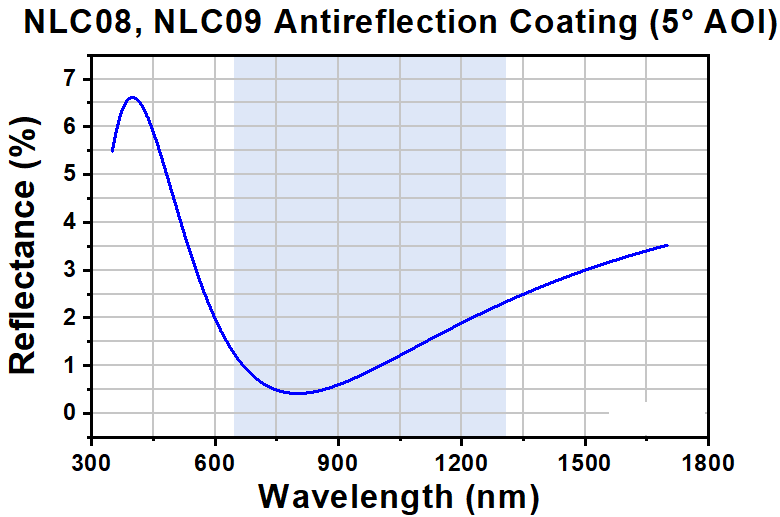 T-NLC08 - Ø1" Mounted β-BBO Crystal, 30 μm Thick, θ = 29.2°, 700 - 1200 nm Fund., 350 - 600 nm SHG