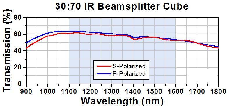 T-BS021 - 30:70 (R:T) Non-Polarizing Beamsplitter Cube, 1100 - 1600 nm, 1"