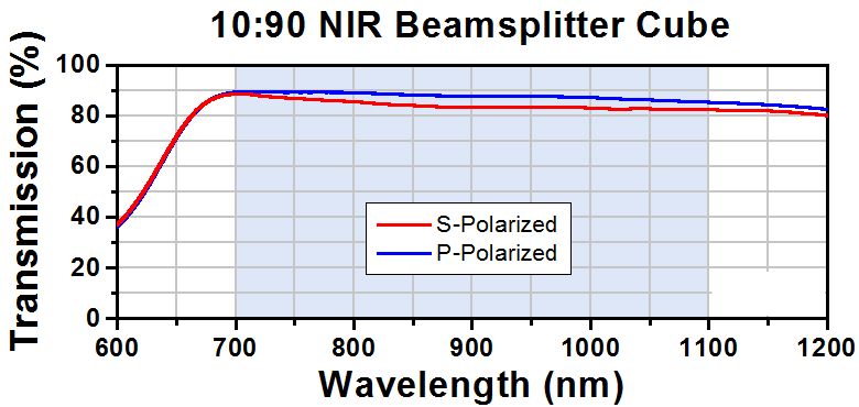 T-BS042 - 10:90 (R:T) Non-Polarizing Beamsplitter Cube, 1100 - 1600 nm, 1/2"