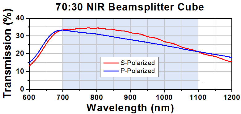 T-BS065 - 70:30 (R:T) Non-Polarizing Beamsplitter Cube, 700 - 1100 nm, 20 mm