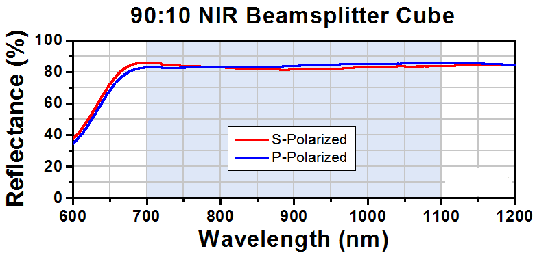 T-BS077 - 90:10 (R:T) Non-Polarizing Beamsplitter Cube, 700 - 1100 nm, 20 mm