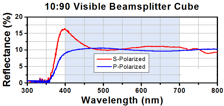 T-BS037 - 10:90 (R:T) Non-Polarizing Beamsplitter Cube, 400 - 700 nm, 10 mm