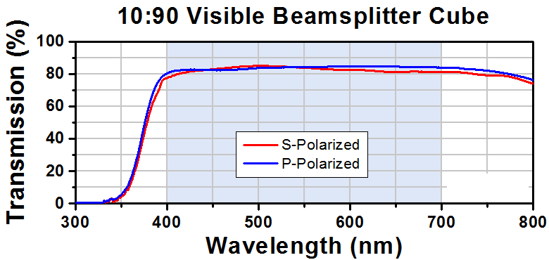 T-BS034 - 10:90 (R:T) Non-Polarizing Beamsplitter Cube, 400 - 700 nm, 5 mm