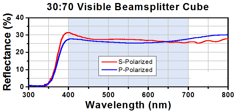 T-BS046 - 30:70 (R:T) Non-Polarizing Beamsplitter Cube, 400 - 700 nm, 5 mm