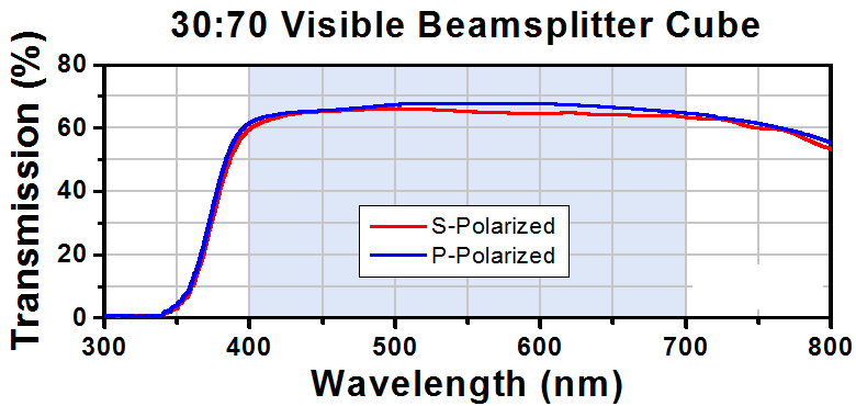 T-BS049 - 30:70 (R:T) Non-Polarizing Beamsplitter Cube, 400 - 700 nm, 10 mm