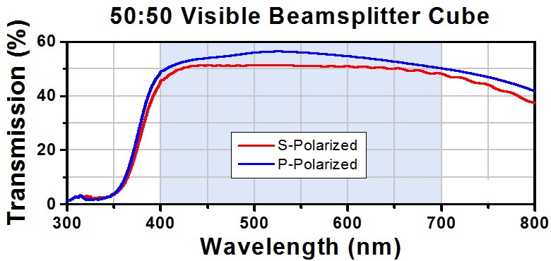 T-BS016 - 50:50 Non-Polarizing Beamsplitter Cube, 400 - 700 nm, 20 mm