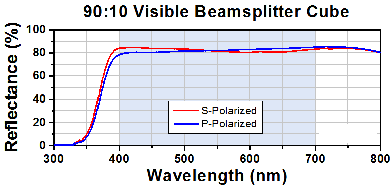 T-BS042 - 10:90 (R:T) Non-Polarizing Beamsplitter Cube, 1100 - 1600 nm, 1/2"