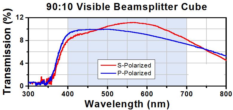 T-BS076 - 90:10 (R:T) Non-Polarizing Beamsplitter Cube, 400 - 700 nm, 20 mm