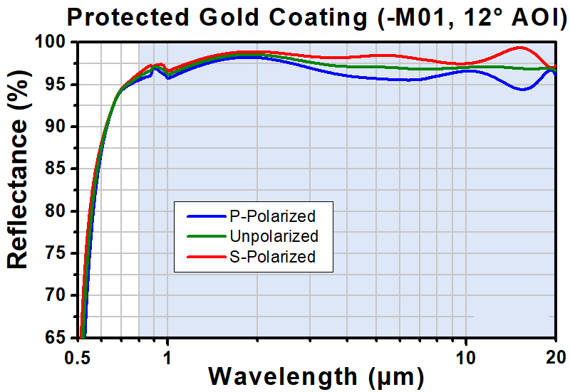 T-ME1-M01 - Ø1" Protected Gold Mirror, 3.2 mm Thick