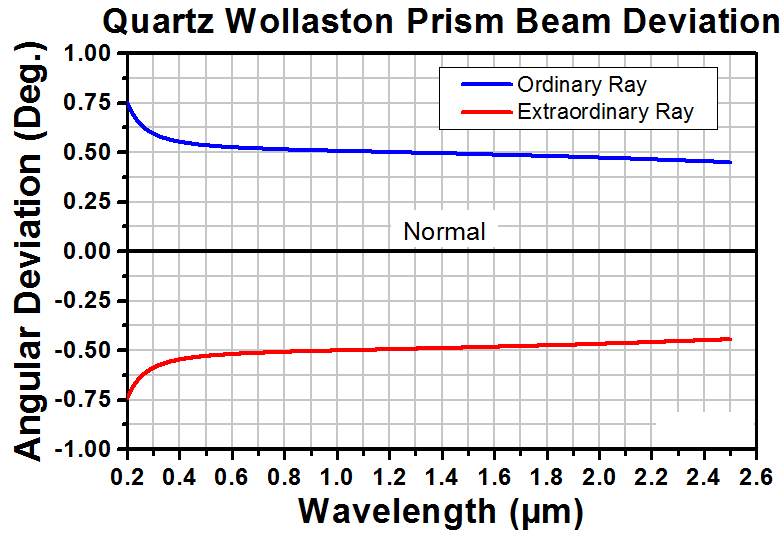 T-WPQ10 - Wollaston Prism, 1° Beam Separation, 400 nm - 2.0 µm, Uncoated Quartz