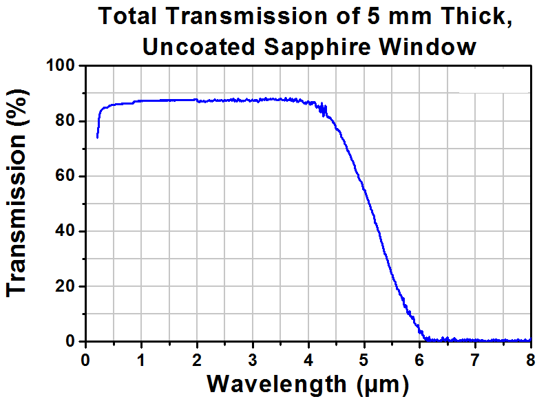 T-WG31050 - Ø1" Sapphire Broadband Precision Window, Uncoated