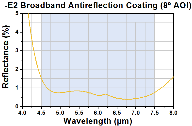 T-WG71050-E2 - Ø1" ZnSe Broadband Precision Window, AR Coated: 4.5 -7.5 µm